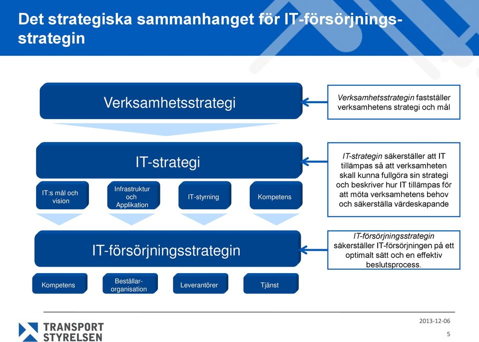 sin strategi och beskriver hur IT tillämpas för att möta verksamhetens behov och säkerställa värdeskapande Kompetens IT-försörjningsstrategin Beställar-