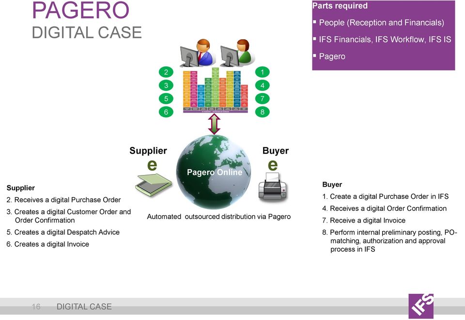 Creates a digital Invoice Supplier e Pagero Online Buyer e Automated outsourced distribution via Pagero Buyer 1.