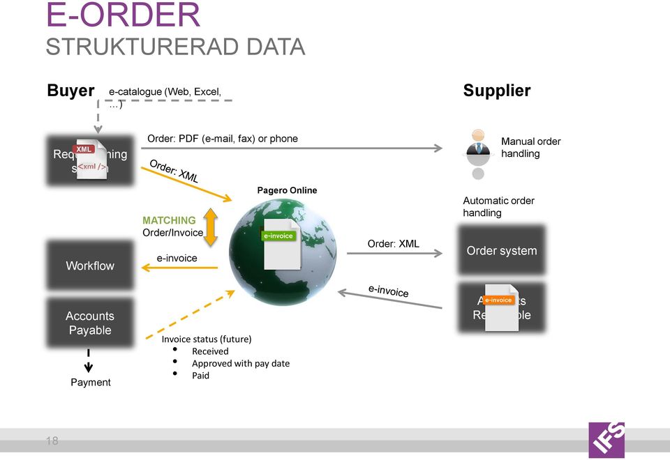 e-invoice Pagero Online Order: XML Automatic order handling Order system Accounts Payable