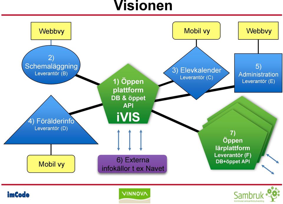 Leverantör (C) 5) Administration Leverantör (E) 7) Öppen 7) lärplattform Öppen 7) lärplattform