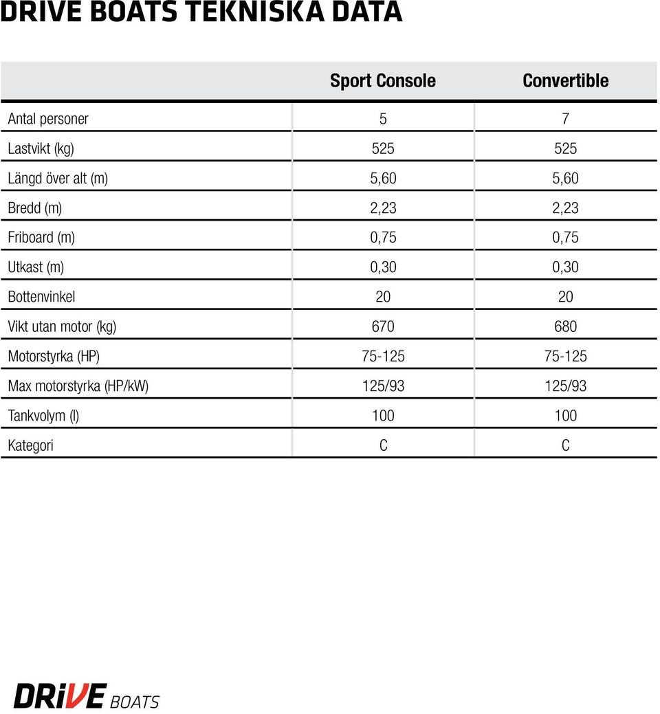 Utkast (m) 0,30 0,30 Bottenvinkel 20 20 Vikt utan motor (kg) 670 680 Motorstyrka
