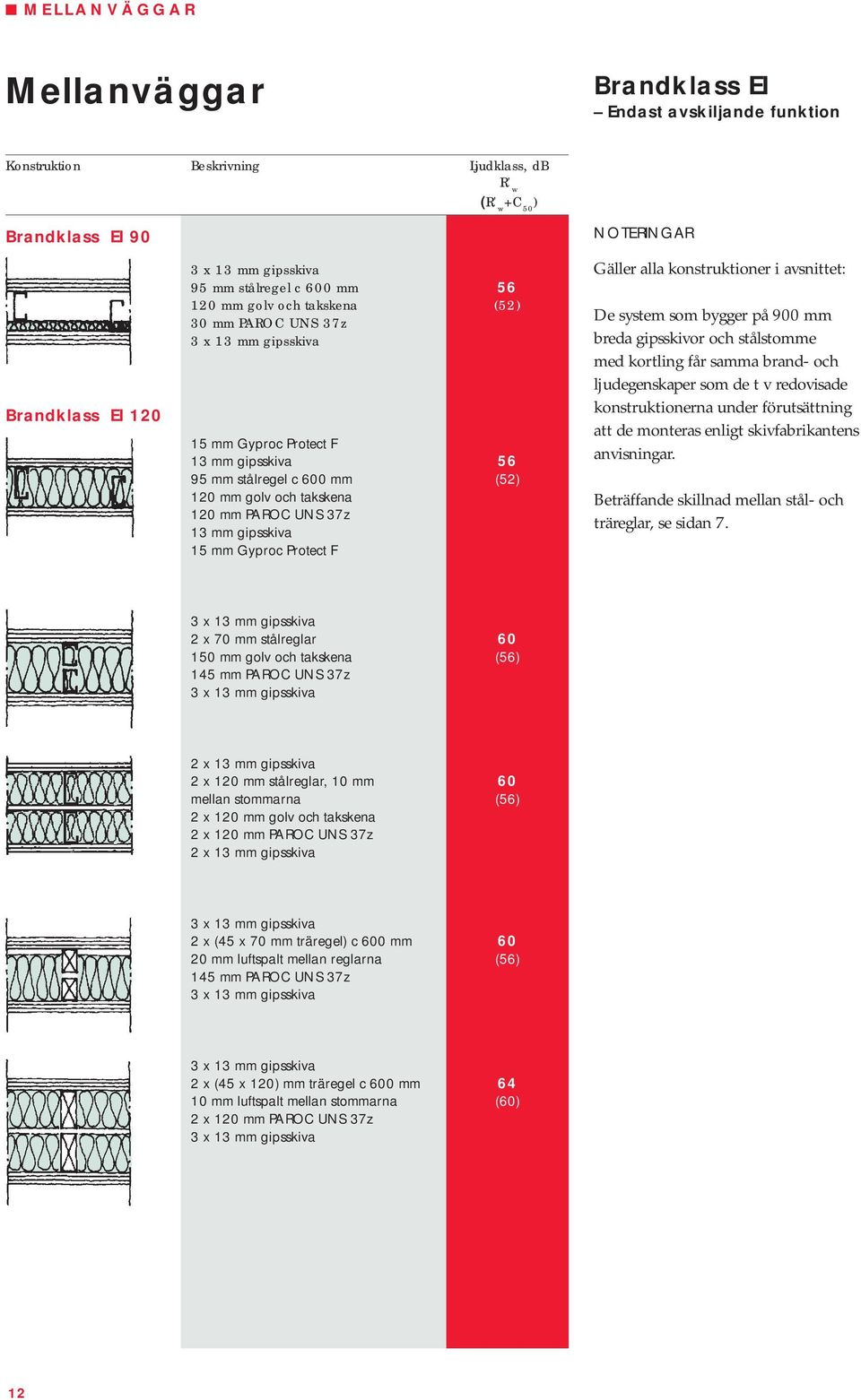 avsnittet: De system som bygger på 900 mm breda gipsskivor och stålstomme med kortling får samma brand- och ljudegenskaper som de t v redovisade konstruktionerna under förutsättning att de monteras