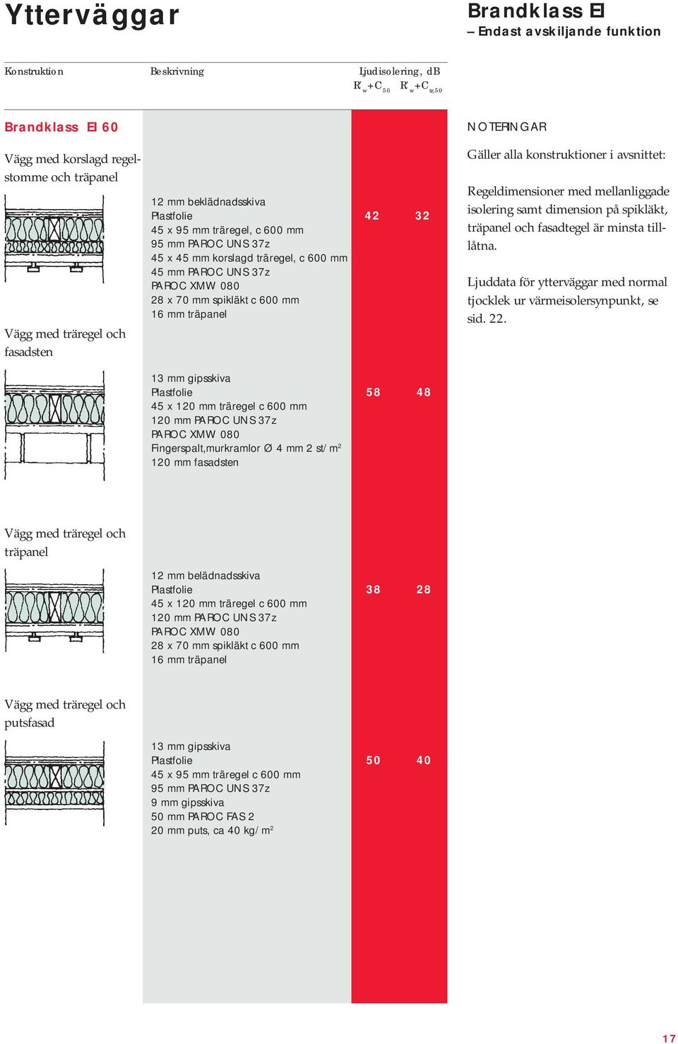 träregel c 600 mm 120 mm PAROC UNS 37z PAROC XMW 080 Fingerspalt,murkramlor Ø 4 mm 2 st/m 2 120 mm fasadsten Gäller alla konstruktioner i avsnittet: Regeldimensioner med mellanliggade isolering samt