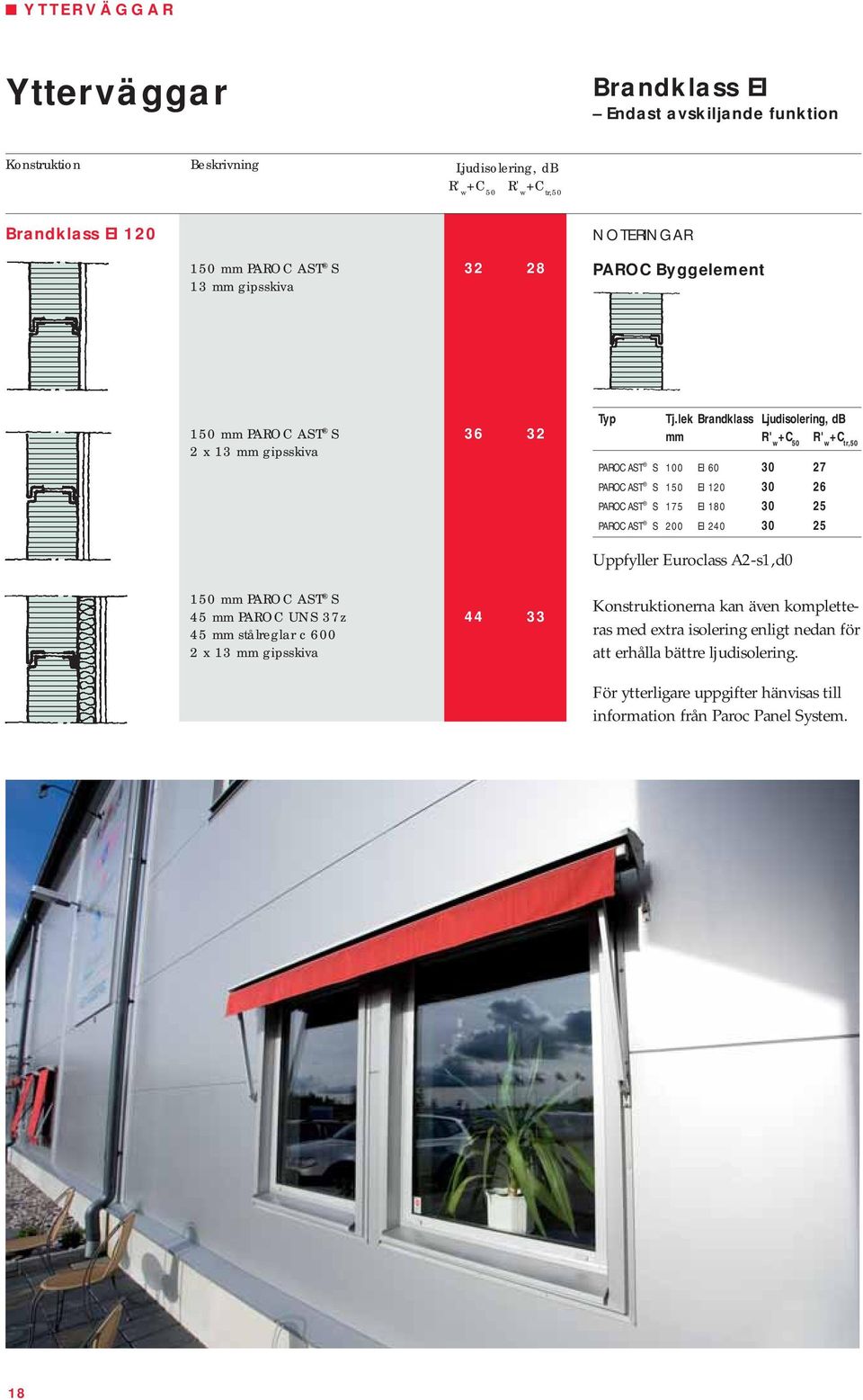 lek Brandklass Ljudisolering, db mm +C tr,50 PAROC AST S 100 EI 60 30 27 PAROC AST S 150 EI 120 30 26 PAROC AST S 175 EI 180 30 25 PAROC AST S 200 EI 240 30 25