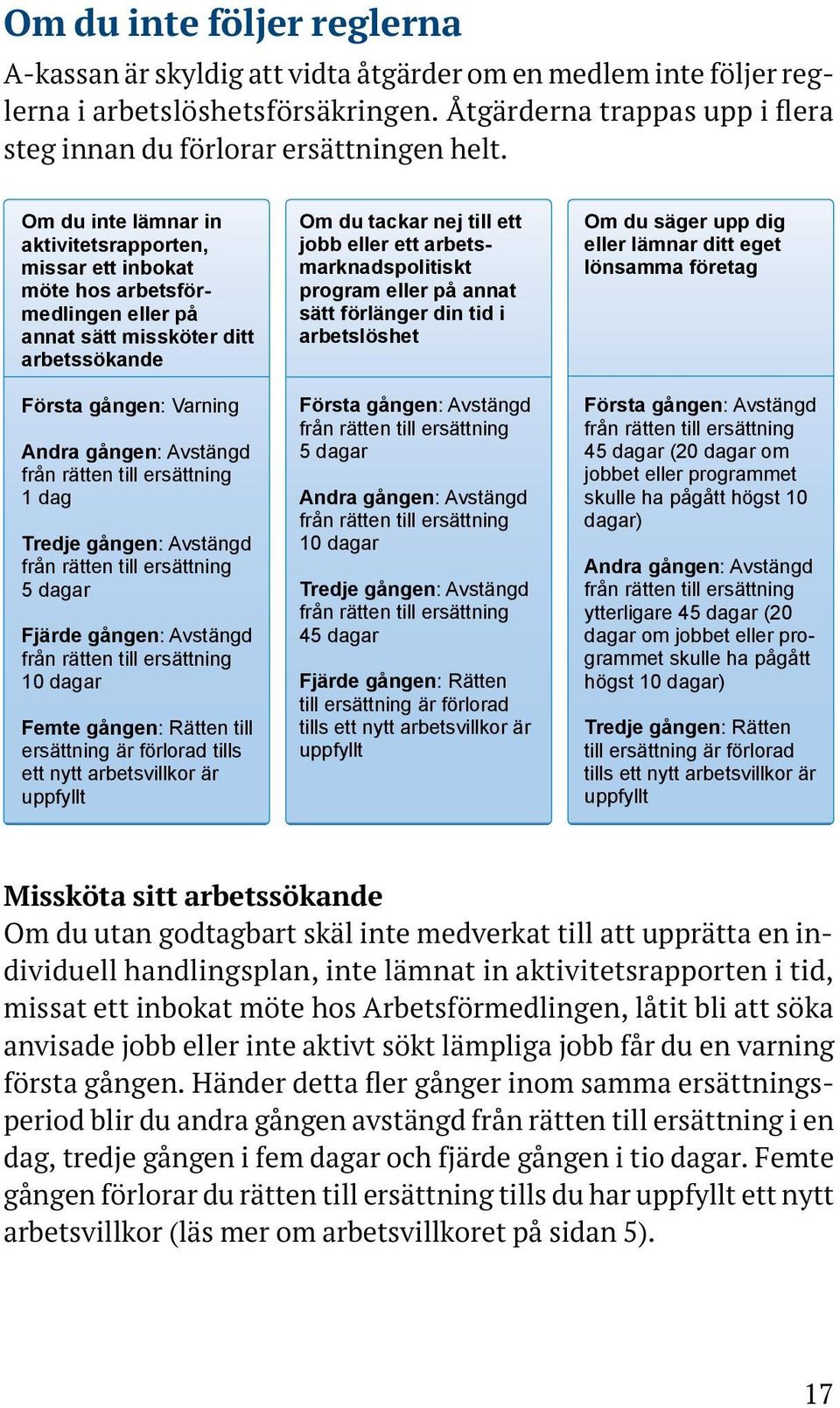 Om du inte lämnar in aktivitetsrapporten, missar ett inbokat möte hos arbetsförmed lingen eller på annat sätt mis sköter ditt arbetssökande Första gången: Varning Andra gången: Avstängd från rätten