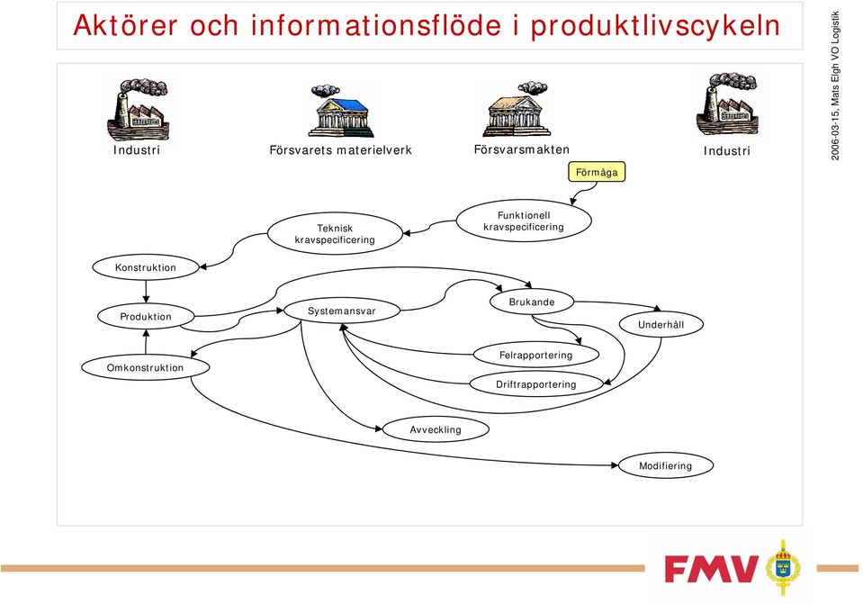 Funktionell kravspecificering Konstruktion Produktion Systemansvar