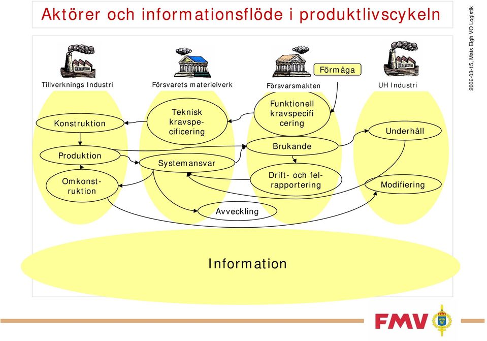 kravspecificering Funktionell kravspecifi cering Underhåll Produktion Drift- och