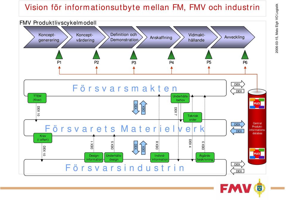 10 Krav (i offert) F ö r s v a r e t s M a t e r i e l v e r k DEX 10 DEX 1 DEX 5 Åtgärdsbeskrivning Designinformation Individinformation F ö