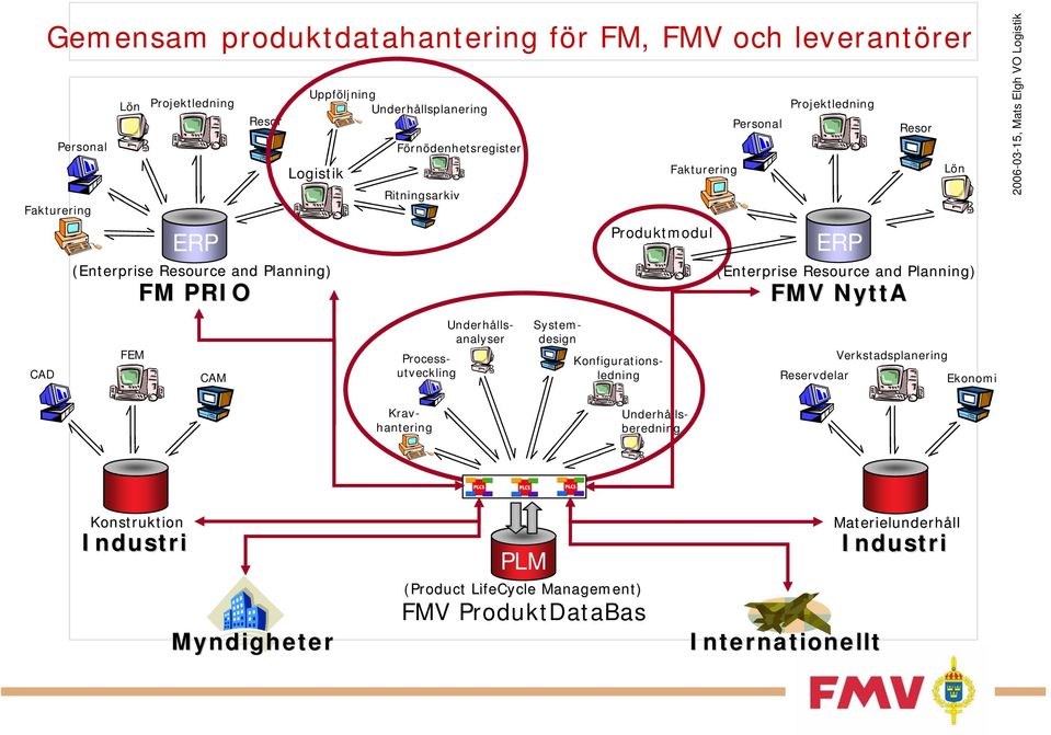 and Planning) FMV NyttA CAD FEM CAM Konfigurationsledning Underhållsanalyser Processutveckling Systemdesign Reservdelar Verkstadsplanering Ekonomi