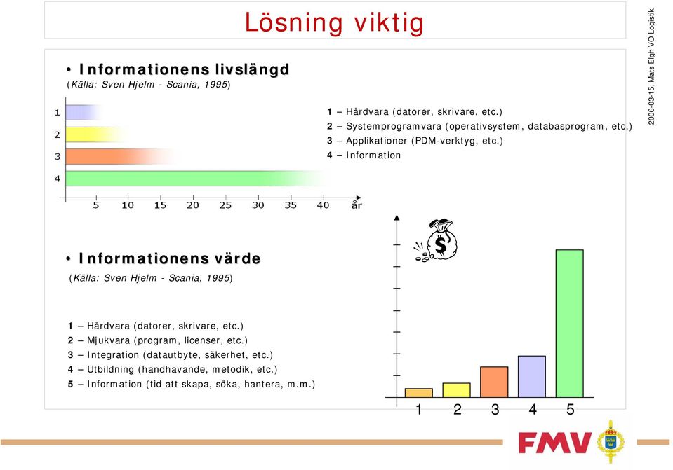 ) 4 Information Informationens värdev (Källa: Sven Hjelm - Scania, 1995) 1 Hårdvara (datorer, skrivare, etc.