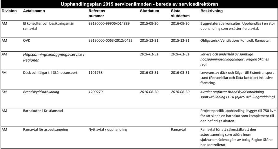 Högspänningsanläggnings-service i Regionen 2016-01-31 2016-01-31 Service och underhåll av samtliga högspänningsanläggningar i Region Skånes regi.