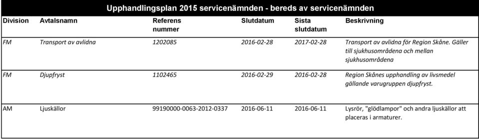 Gäller till sjukhusområdena och mellan sjukhusområdena Djupfryst 1102465 2016-02-29 2016-02-28 Region Skånes
