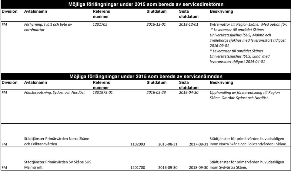 (SUS) Lund med leveransstart tidigast 2014-04-01 Möjliga förlängningar under 2015 som bereds av servicenämnden Division Avtalsnamn Referens Fönsterputsning, Sydost och Nordöst 1301975-01 2016-05-23
