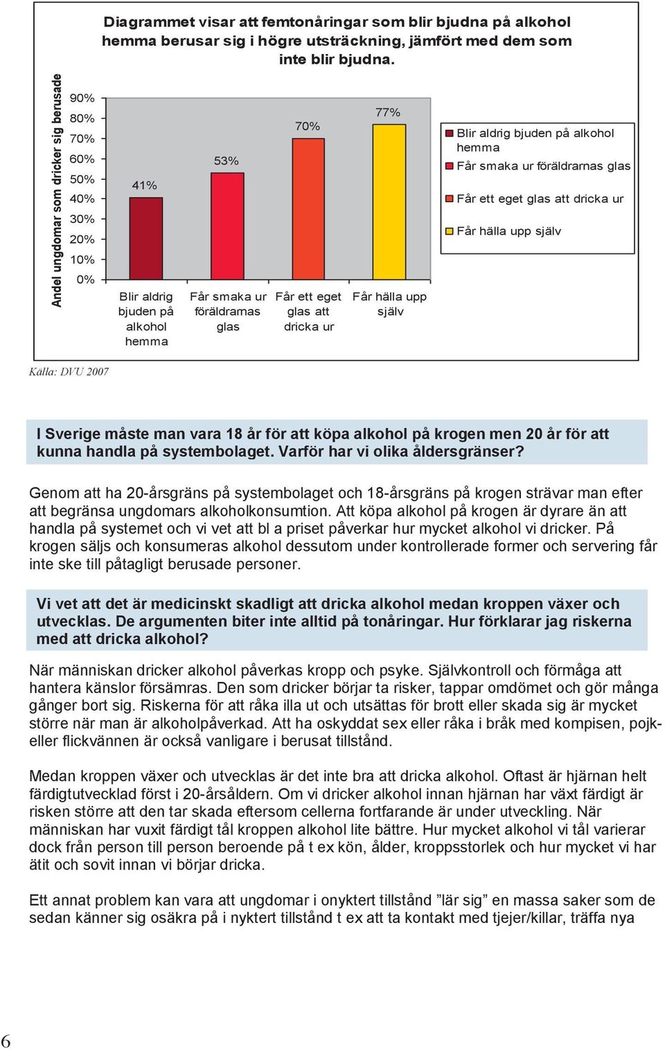 hälla upp själv Blir aldrig bjuden på alkohol hemma Får smaka ur föräldrarnas glas Får ett eget glas att dricka ur Får hälla upp själv Källa: DVU 2007 I Sverige måste man vara 18 år för att köpa