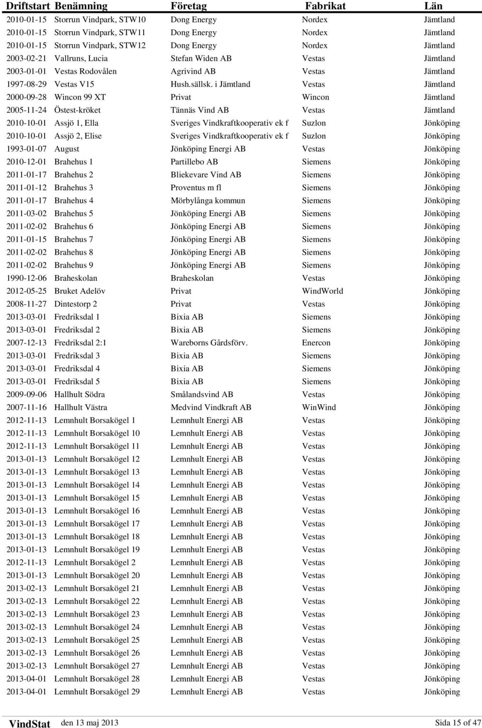 i Jämtland Vestas Jämtland 2000-09-28 Wincon 99 XT Privat Wincon Jämtland 2005-11-24 Östest-kröket Tännäs Vind AB Vestas Jämtland 2010-10-01 Assjö 1, Ella Sveriges Vindkraftkooperativ ek f Suzlon