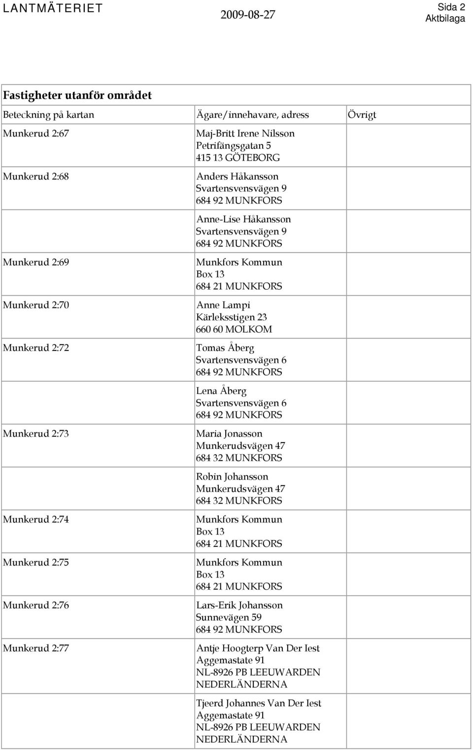 MOLKOM Tomas Åberg Svartensvensvägen 6 Lena Åberg Svartensvensvägen 6 Maria Jonasson Munkerudsvägen 47 Robin Johansson Munkerudsvägen 47 Lars-Erik Johansson