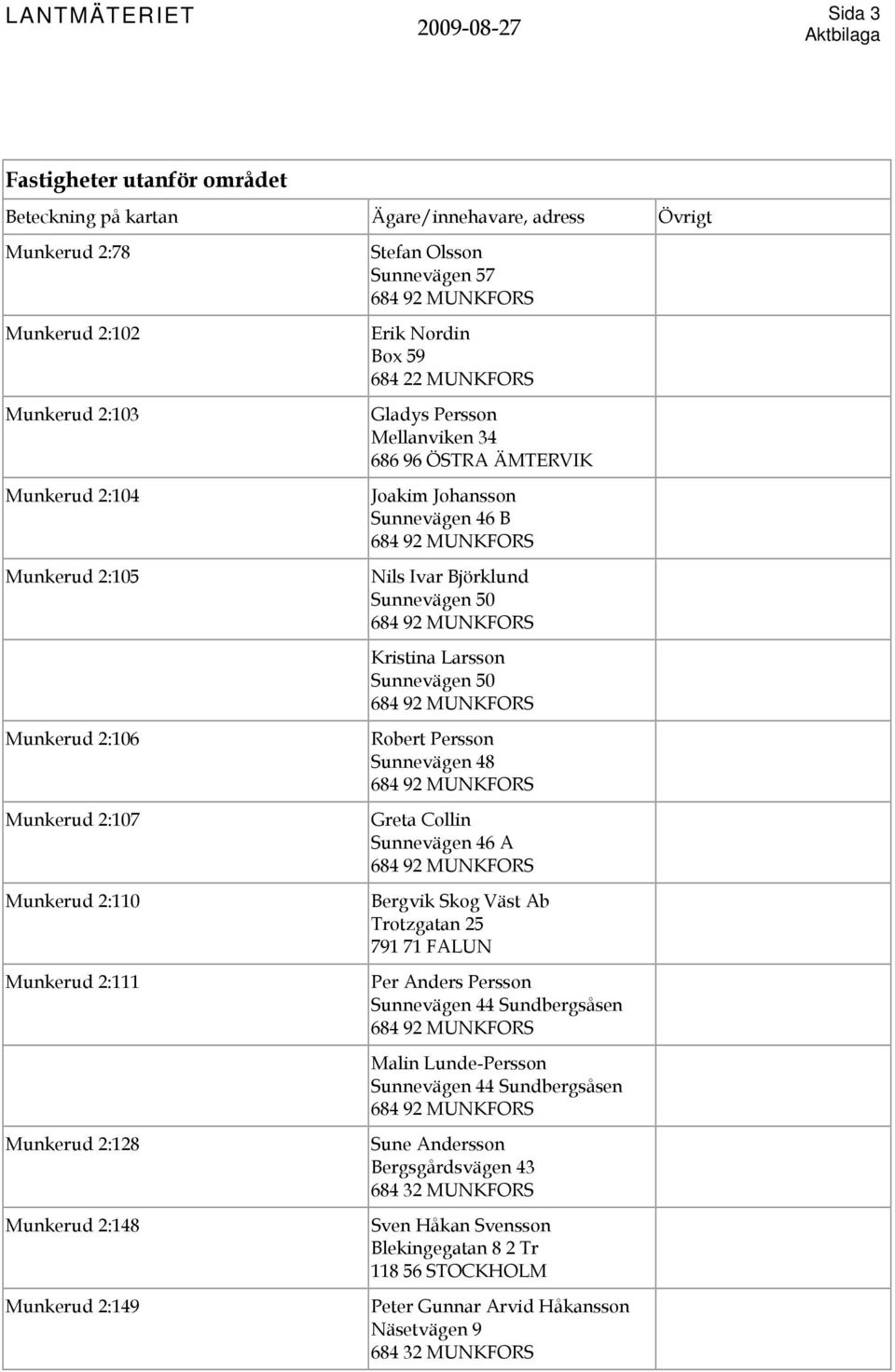 Sunnevägen 50 Kristina Larsson Sunnevägen 50 Robert Persson Sunnevägen 48 Greta Collin Sunnevägen 46 A Bergvik Skog Väst Ab Trotzgatan 25 791 71 FALUN Per Anders Persson Sunnevägen 44