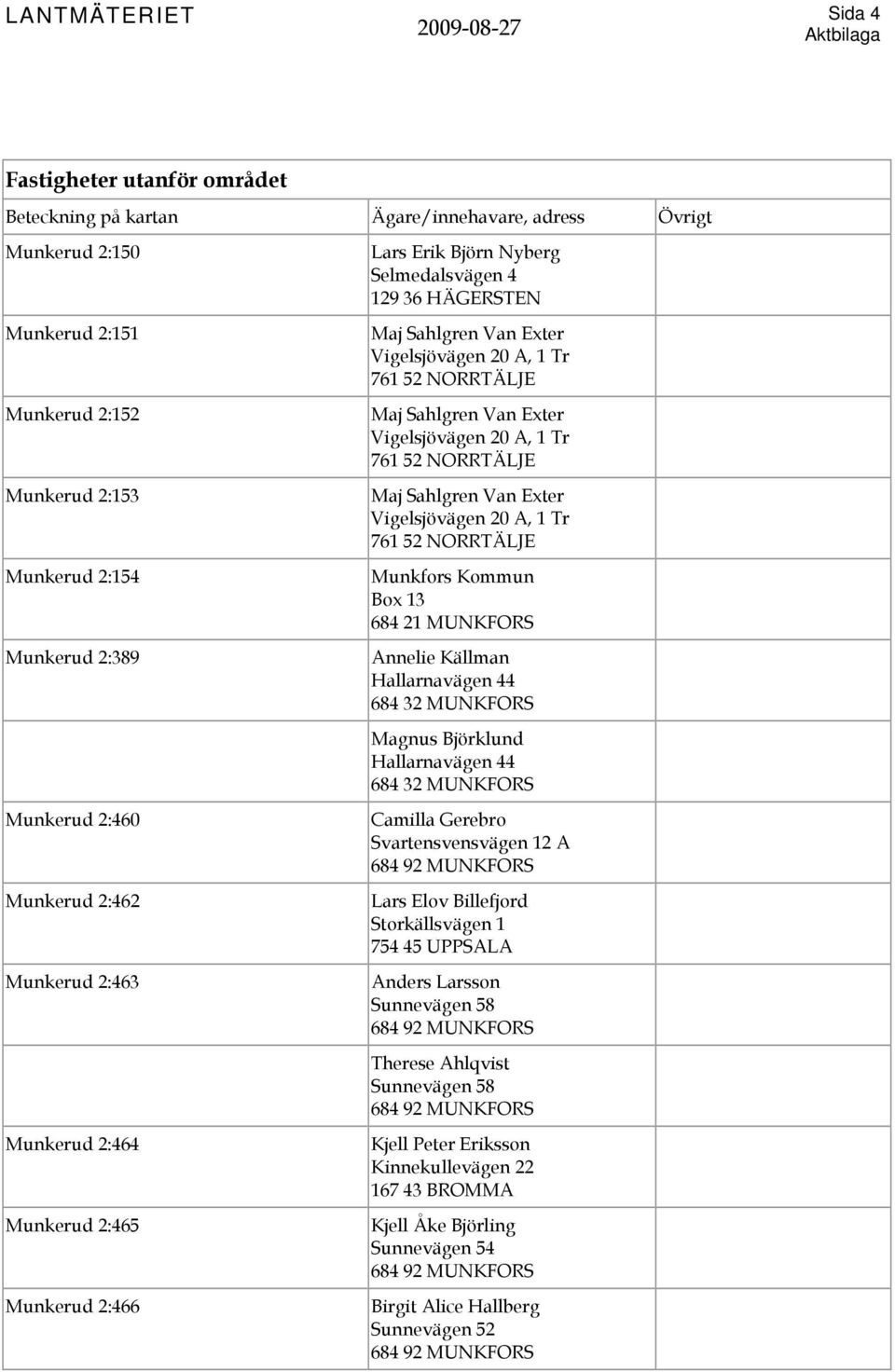 Van Exter Vigelsjövägen 20 A, 1 Tr 761 52 NORRTÄLJE Annelie Källman Hallarnavägen 44 Magnus Björklund Hallarnavägen 44 Camilla Gerebro Svartensvensvägen 12 A Lars Elov Billefjord Storkällsvägen