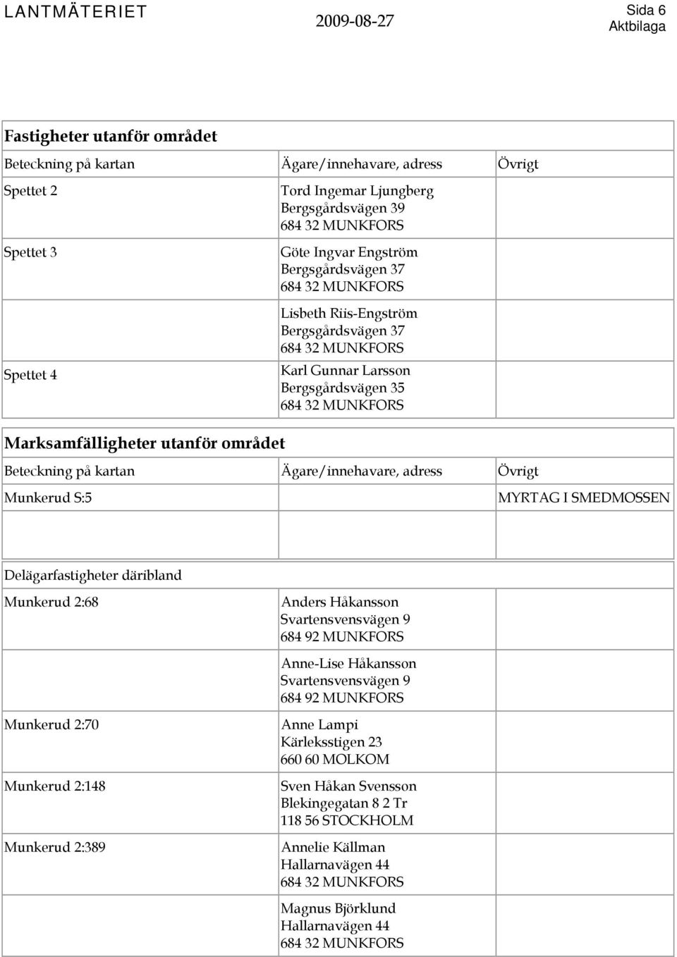 däribland Munkerud 2:68 Munkerud 2:70 Munkerud 2:148 Munkerud 2:389 Anders Håkansson Svartensvensvägen 9 Anne-Lise Håkansson Svartensvensvägen 9 Anne
