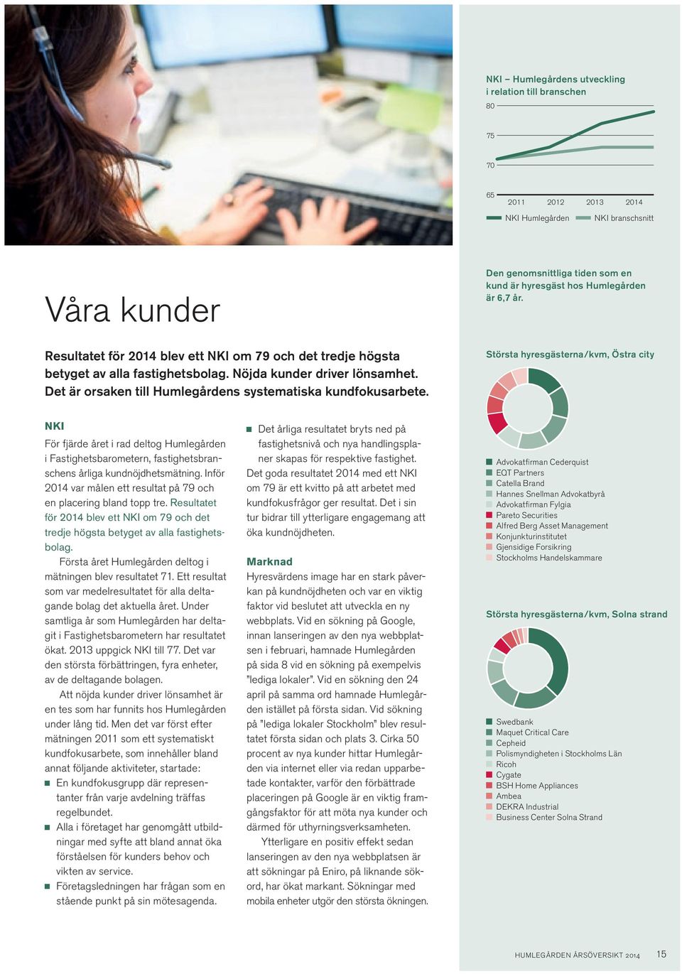 Största hyresgästerna/kvm, Östra city NKI För fjärde året i rad deltog Humlegården i Fastighetsbarometern, fastighetsbranschens årliga kundnöjdhetsmätning.