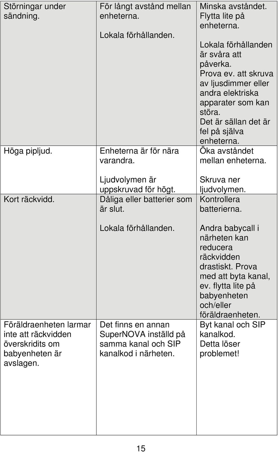 Det finns en annan SuperNOVA inställd på samma kanal och SIP kanalkod i närheten. Minska avståndet. Flytta lite på enheterna. Lokala förhållanden är svåra att påverka. Prova ev.