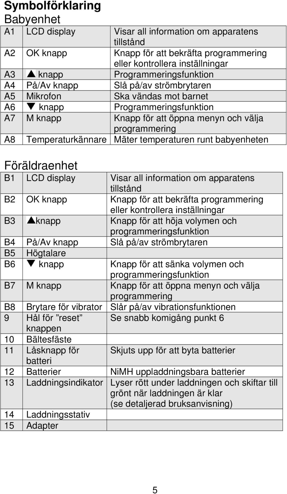 Temperaturkännare Mäter temperaturen runt babyenheten Föräldraenhet B1 LCD display Visar all information om apparatens tillstånd B2 OK knapp Knapp för att bekräfta programmering eller kontrollera