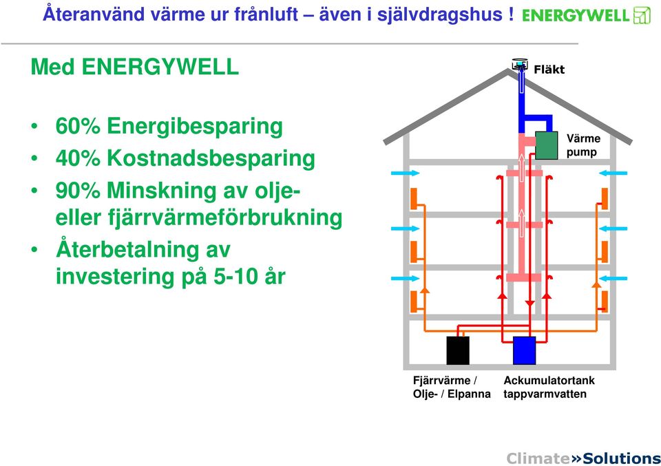 fjärrvärmeförbrukning Återbetalning av investering på