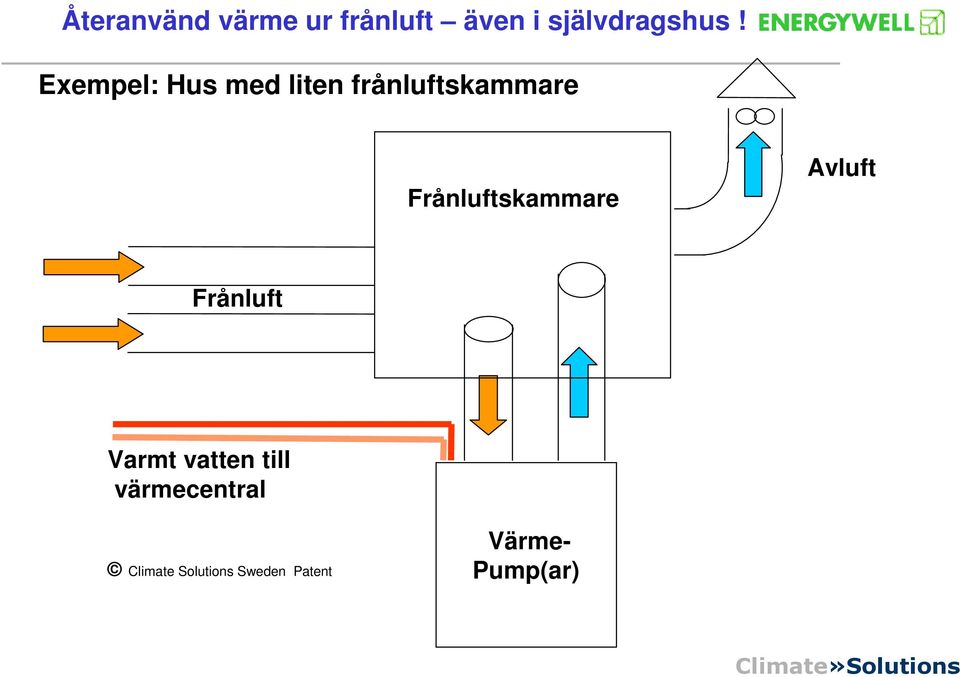 Avluft Frånluft Varmt vatten till