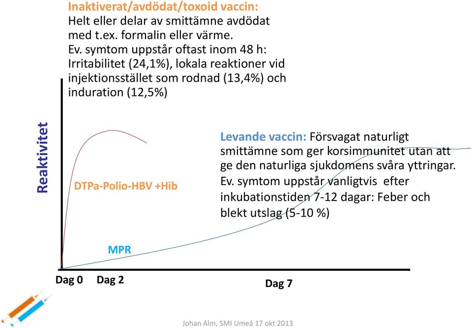 (12,5%) DTPa-Polio-HBV +Hib Levande vaccin: Försvagat naturligt smittämne som ger korsimmunitet utan att ge den naturliga