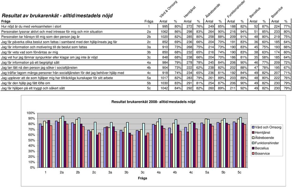 som den person jag är 2b 1020 82% 285 80% 258 88% 209 91% 48 80% 219 75% Jag får påverka olika beslut som fattas i samband med den hjälp/insats jag får 2c 852 69% 236 66% 204 70% 191 83% 36 60% 185