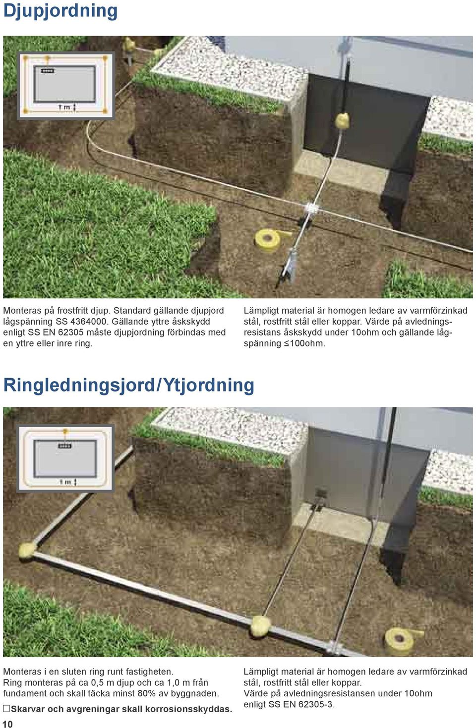 Ringledningsjord/Ytjordning Monteras i en sluten ring runt fastigheten. Ring monteras på ca 0,5 m djup och ca 1,0 m från fundament och skall täcka minst 80% av byggnaden.