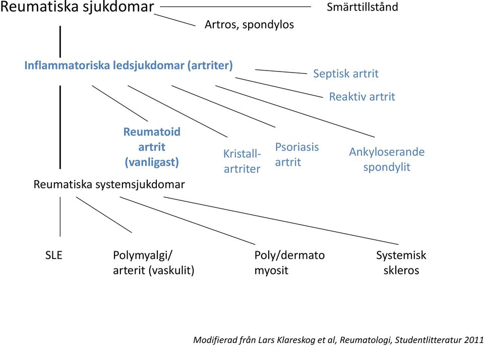 Kristallartriter Psoriasis artrit Ankyloserande spondylit SLE Polymyalgi/ arterit (vaskulit)