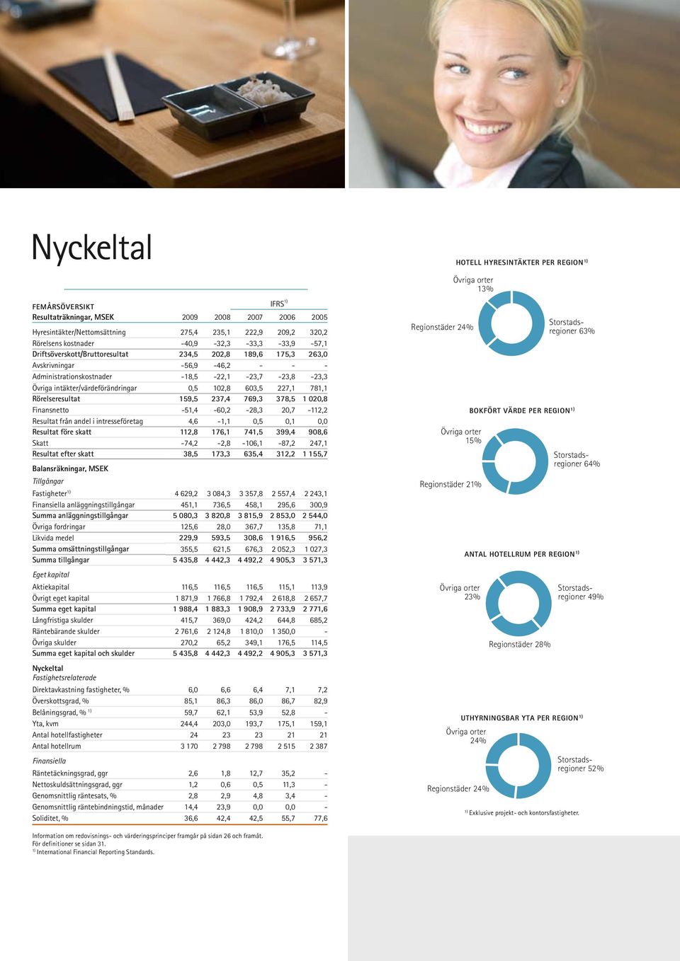 intäkter/värdeförändringar 0,5 102,8 603,5 227,1 781,1 Rörelseresultat 159,5 237,4 769,3 378,5 1 020,8 Finansnetto -51,4-60,2-28,3 20,7-112,2 Resultat från andel i intresseföretag 4,6-1,1 0,5 0,1 0,0