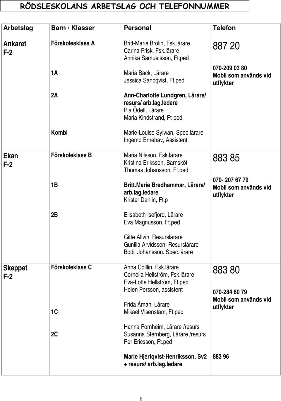 ledare Pia Ödell, Lärare Maria Kindstrand, Ft-ped Kombi Marie-Louise Sylwan, Spec.lärare Ingemo Ernehav, Assistent Ekan F-2 Förskoleklass B 1B Maria Nilsson, Fsk.