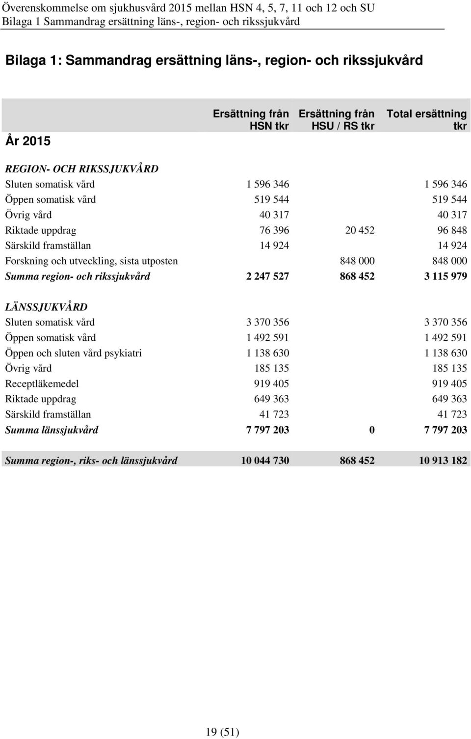 14 924 14 924 Forskning och utveckling, sista utposten 848 000 848 000 Summa region- och rikssjukvård 2 247 527 868 452 3 115 979 LÄNSSJUKVÅRD Sluten somatisk vård 3 370 356 3 370 356 Öppen somatisk