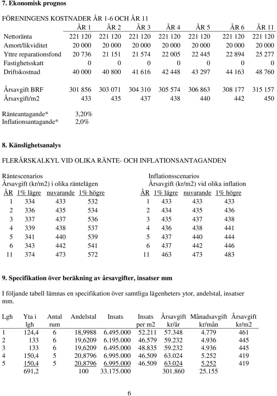 Årsavgift BRF 301 856 303 071 304 310 305 574 306 863 308 177 315 157 Årsavgift/m2 433 435 437 438 440 442 450 Ränteantagande* 3,20% Inflationsantagande* 2,0% 8.