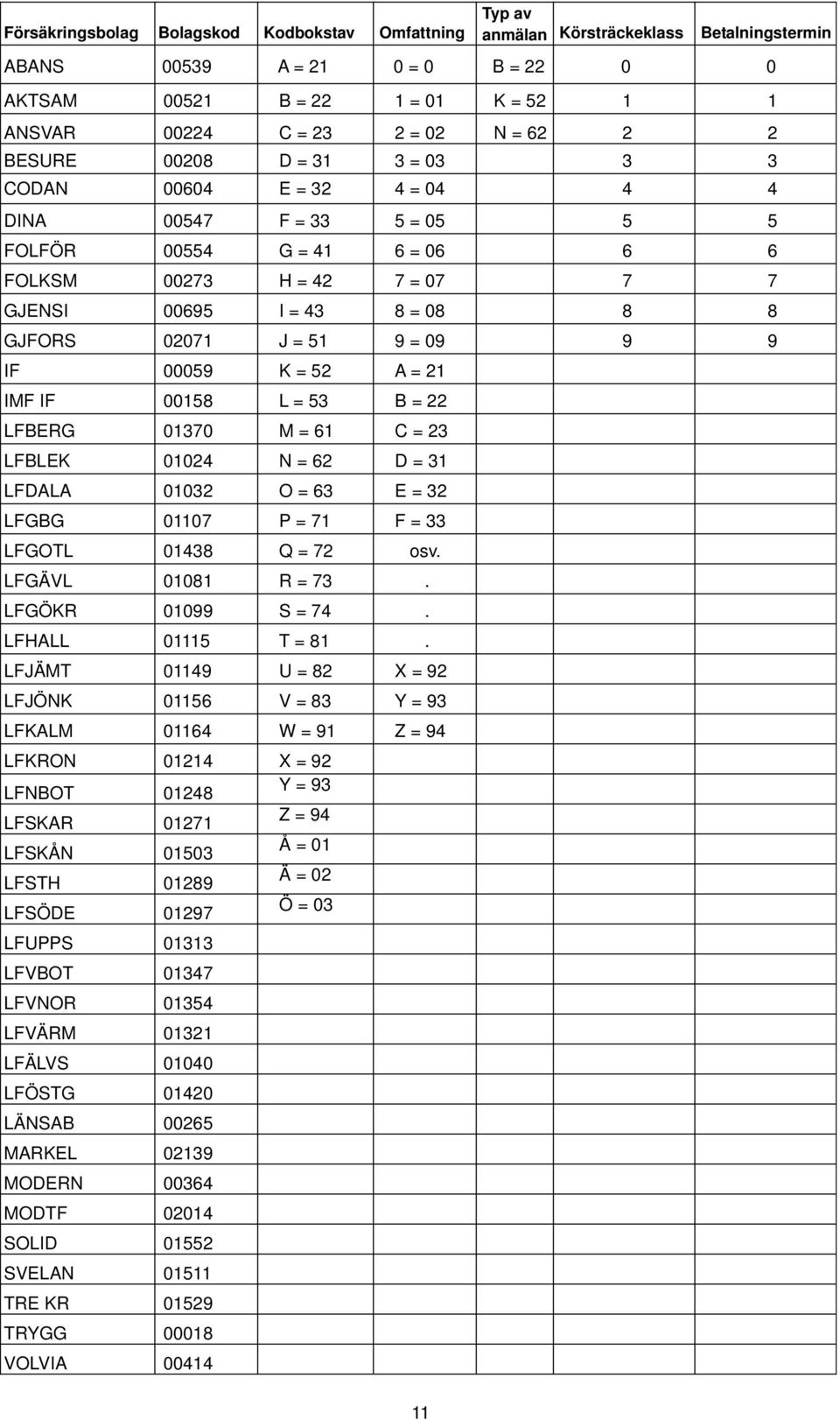 GJFORS 02071 J = 51 9 = 09 9 9 IF 00059 K = 52 A = 21 IMF IF 00158 L = 53 B = 22 LFBERG 01370 M = 61 C = 23 LFBLEK 01024 N = 62 D = 31 LFDALA 01032 O = 63 E = 32 LFGBG 01107 P = 71 F = 33 LFGOTL