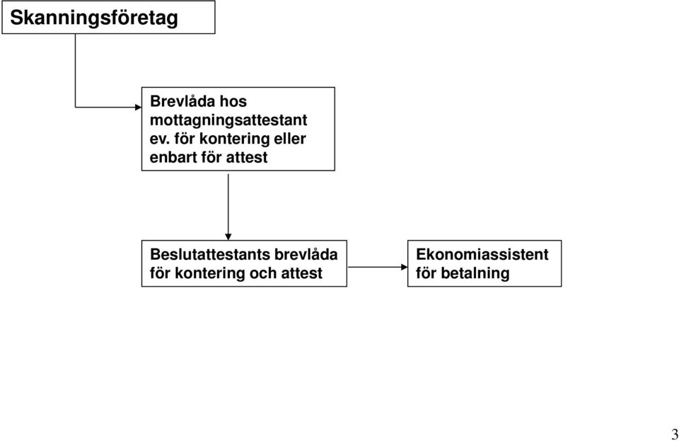 för kontering eller enbart för attest