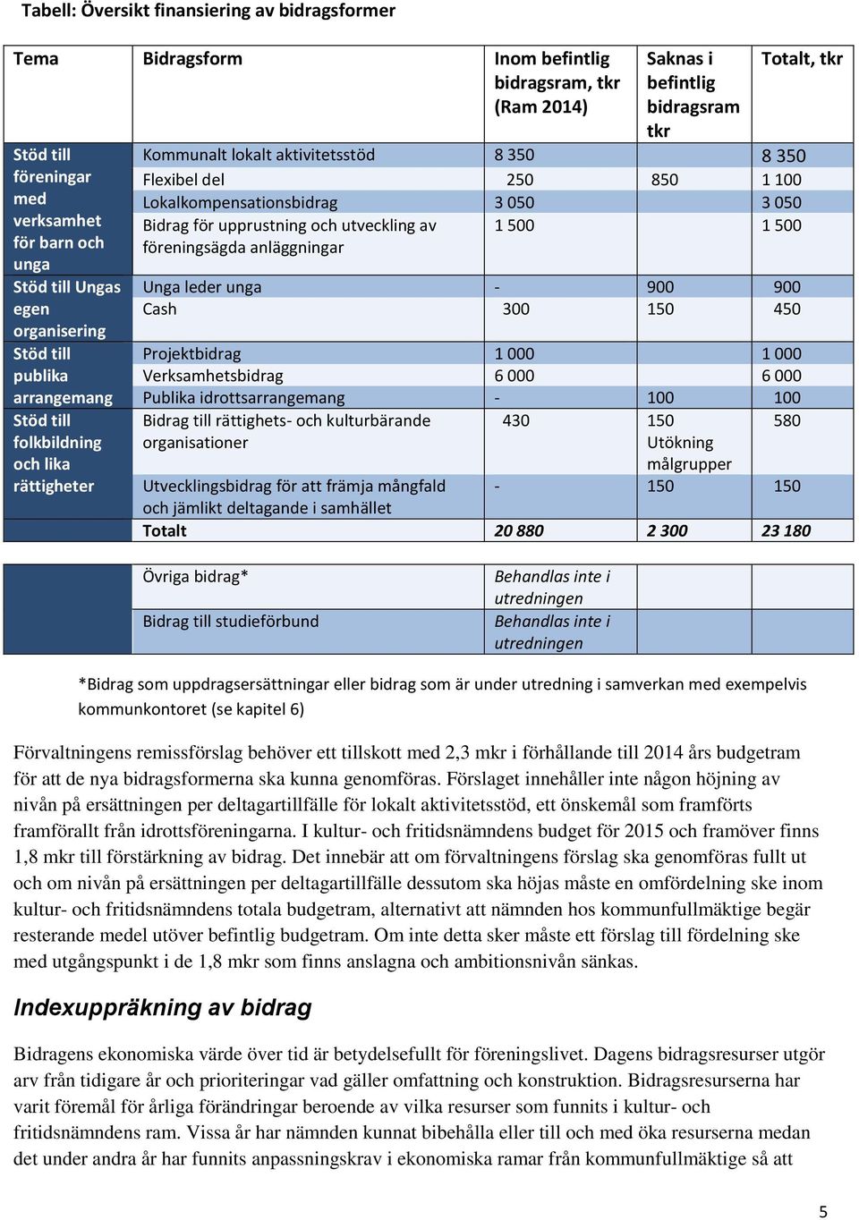 Lokalkompensationsbidrag 3 050 3 050 Bidrag för upprustning och utveckling av föreningsägda anläggningar 1 500 1 500 Unga leder unga - 900 900 Cash 300 150 450 Projektbidrag 1 000 1 000