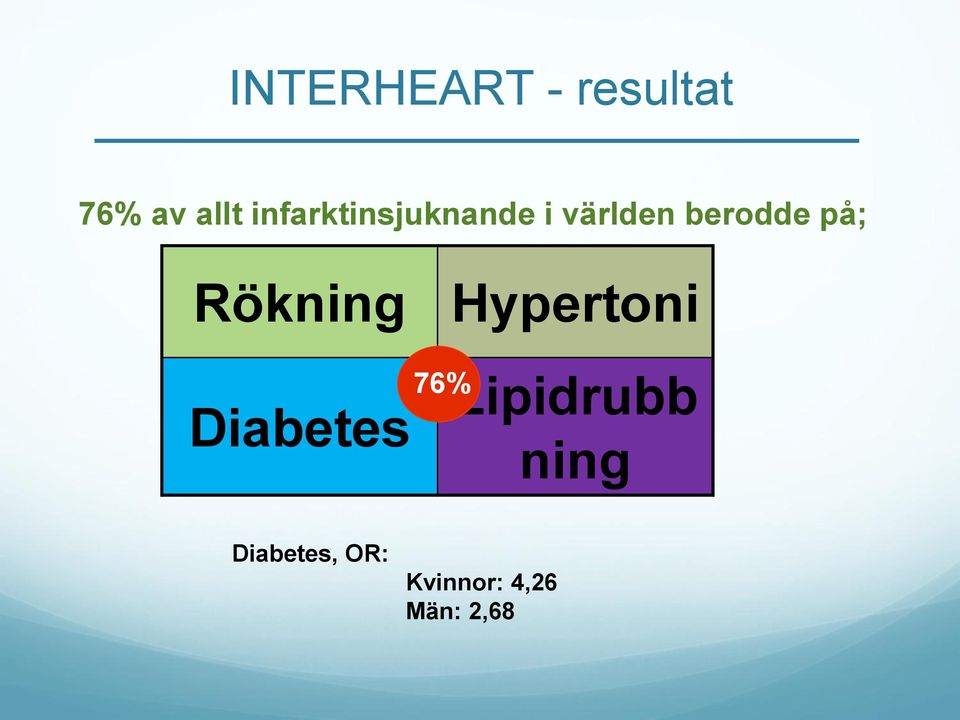 på; Rökning Hypertoni 76% Diabetes