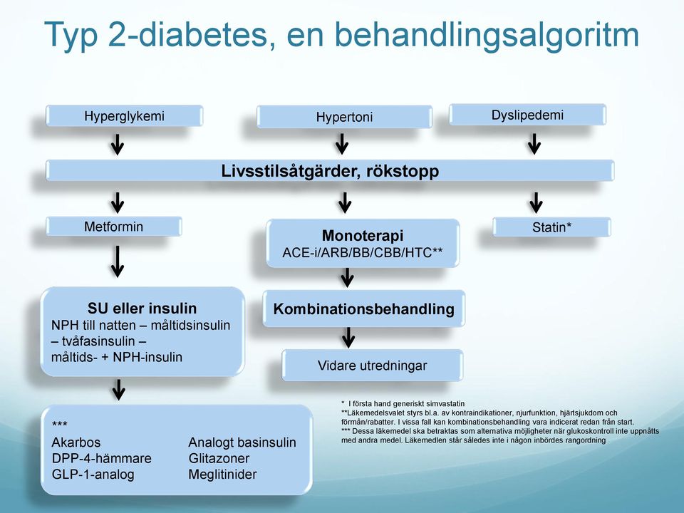 I första hand generiskt simvastatin **Läkemedelsvalet styrs bl.a. av kontraindikationer, njurfunktion, hjärtsjukdom och förmån/rabatter.