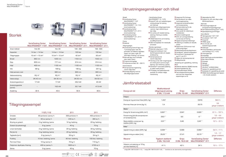 pannans rand 900 mm 900 mm 900 mm Vattenanslutning R3/4 R3/4 " R3/4 " R3/4 " Vattenutlopp DN 40 mm DN 40 mm DN 50 mm DN 50 mm Anslutningsvärde el 17 kw 17 kw 28,2 kw 45 kw Anslutningsvärde (ceran)