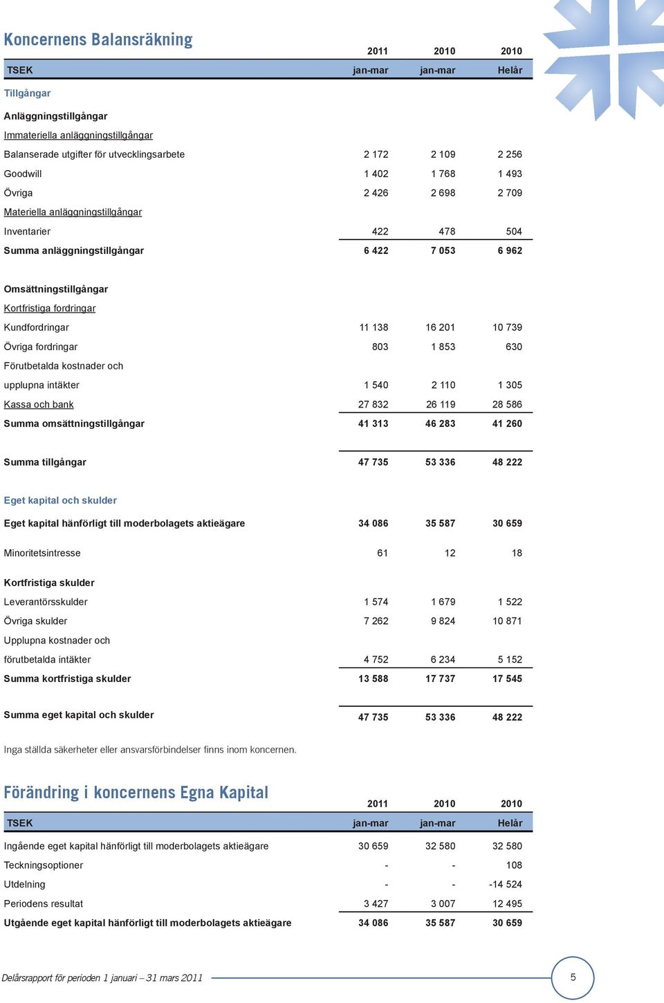 11 138 16 201 10 739 Övriga fordringar 803 1 853 630 Förutbetalda kostnader och upplupna intäkter 1 540 2 110 1 305 Kassa och bank 27 832 26 119 28 586 Summa omsättningstillgångar 41 313 46 283 41