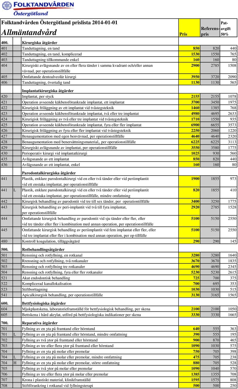 flera tänder i samma kvadrant och/eller annan 2900 2785 1508 vävnad, per operationstillfälle 405 Omfattande dentoalveolär kirurgi 3950 3720 2090 406 Tanduttagning, övertalig tand 1130 1130 565