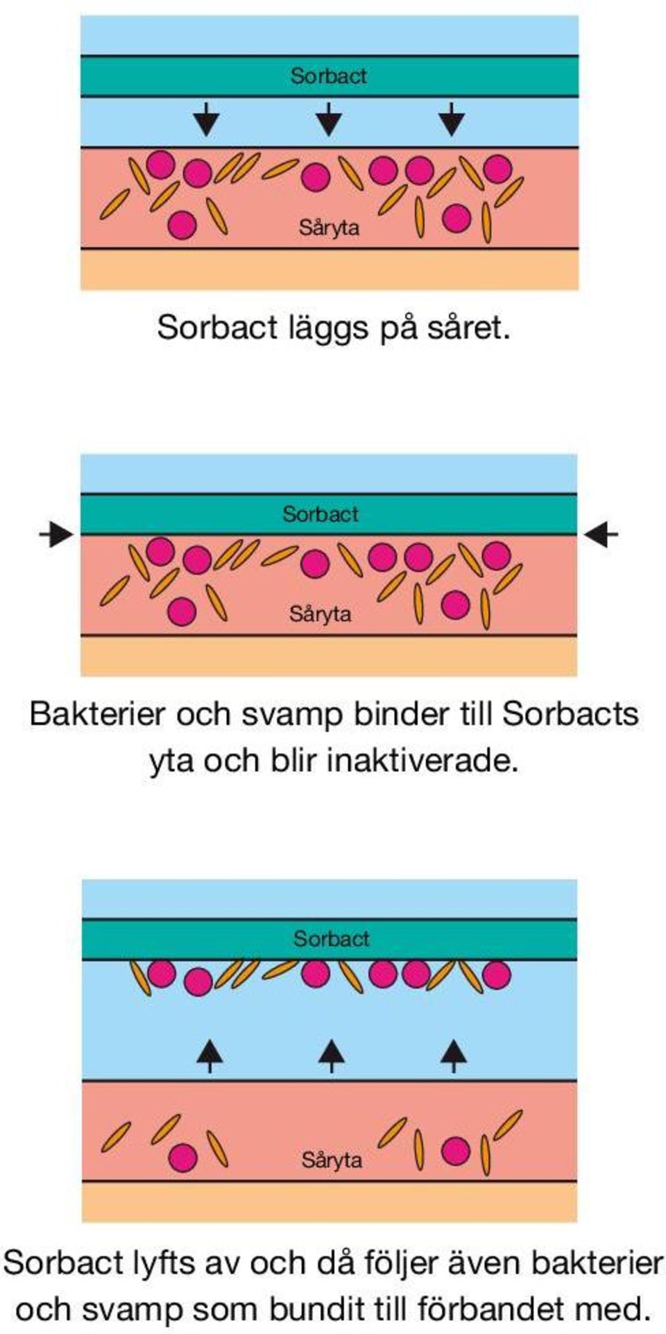 yta och blir inaktiverade.