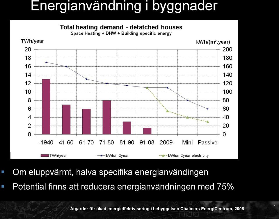 reducera energianvändningen med 75% Åtgärder för ökad