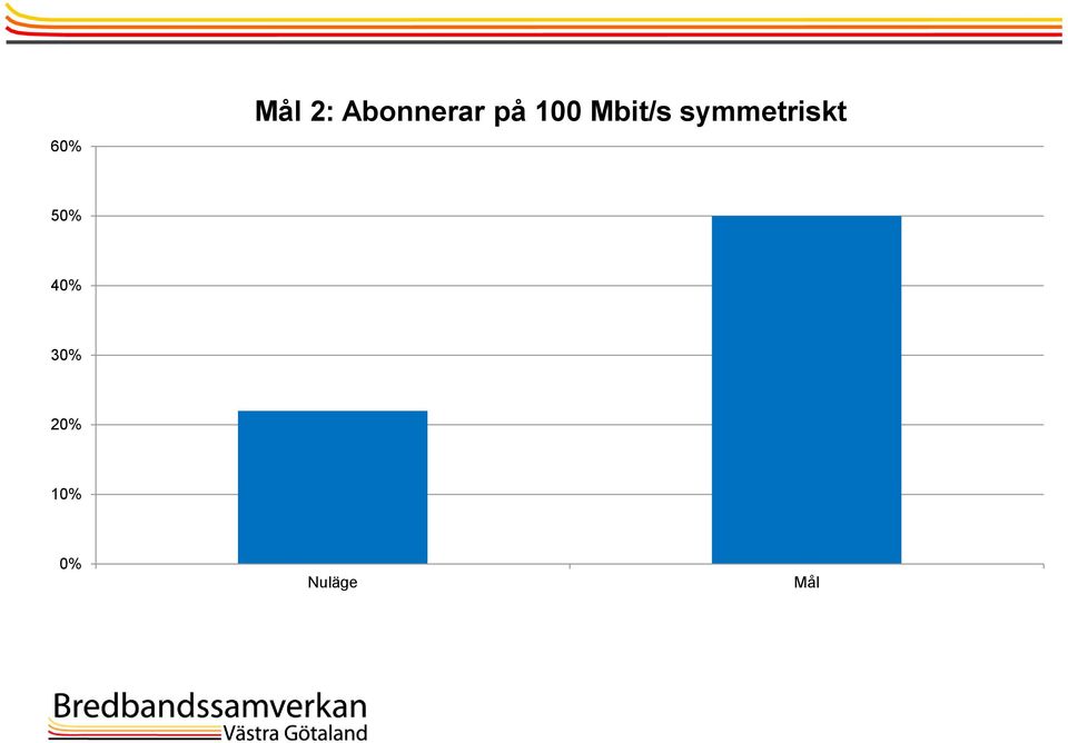 Mbit/s symmetriskt