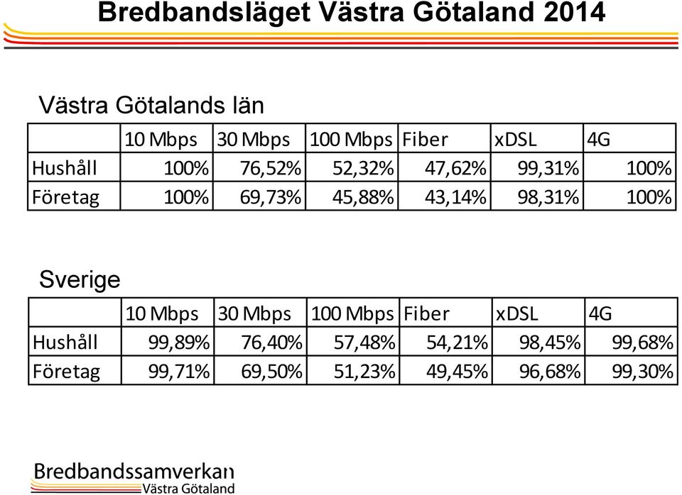 Sverige 10 Mbps 30 Mbps 100 Mbps Fiber xdsl 4G Hushåll 99,89% 76,40% 57,48% 54,21% 98,45%