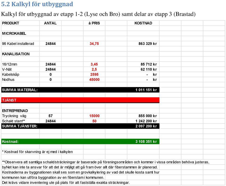 stam** 24844 50 1 242 200 kr SUMMA TJÄNSTER: 2 097 200 kr Kostnad: 3 108 351 kr * Kostnad för skarvning är ej med i kalkylen **Observera att samtliga schakt/sträckningar är baserade på