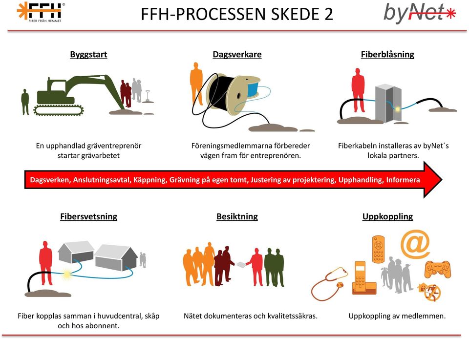 Dagsverken, Anslutningsavtal, Käppning, Grävning på egen tomt, Justering av projektering, Upphandling, Informera